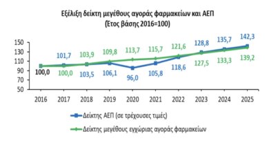 Αυξητική τάση των πωλήσεων στα ιδιωτικά φαρμακεία