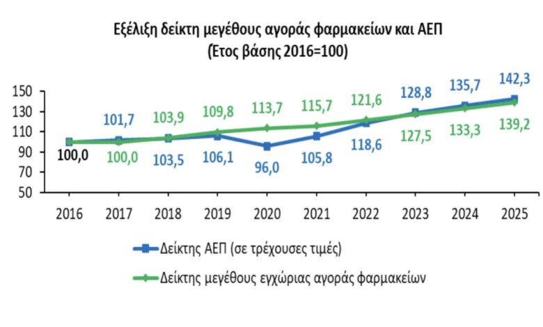 Αυξητική τάση των πωλήσεων στα ιδιωτικά φαρμακεία