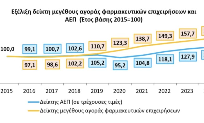 Θετικές οι προοπτικές για την ελληνική φαρμακοβιομηχανία 