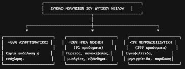 Ιός Δυτικού Νείλου: Στα 290 τα επιβεβαιωμένα κρούσματα -58 σε μια εβδομάδα