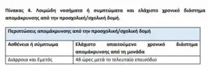 ΕΟΔΥ για ιώσεις και λοιμώξεις στο σχολείο: Πότε μένει το παιδί σπίτι και πότε κλείνει μια σχολική μονάδα