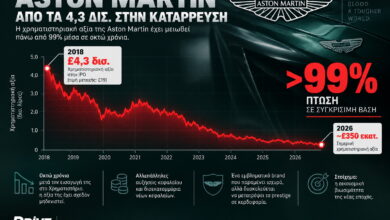 Η Aston Martin έχασε πάνω από το 99% της αξίας της!