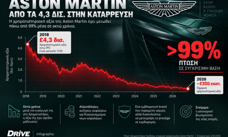 Η Aston Martin έχασε πάνω από το 99% της αξίας της!