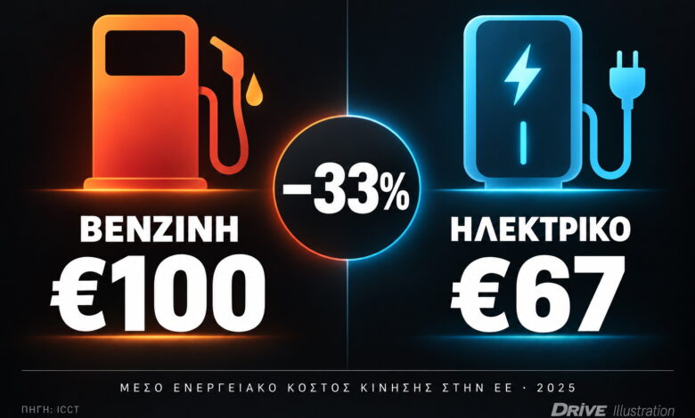 Ηλεκτρικό ή βενζίνη; Το ένα καίει 33% λιγότερα ευρώ Ηλεκτρικό ή βενζίνη; Το ένα καίει 33% λιγότερα ευρώ