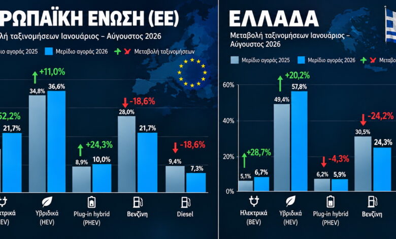 Η βενζίνη χάνει τη μάχη – Τι αγοράζουν πλέον οι Έλληνες Η βενζίνη χάνει τη μάχη – Τι αγοράζουν πλέον οι Έλληνες
