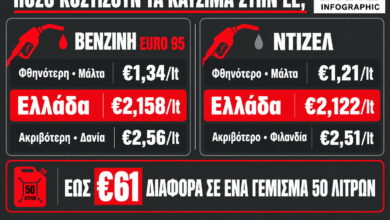 Βενζίνη €2,158 στην Ελλάδα – Πού κοστίζει μόλις €1,34