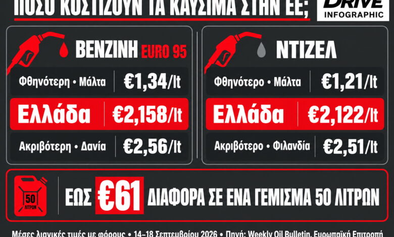 Βενζίνη €2,158 στην Ελλάδα – Πού κοστίζει μόλις €1,34