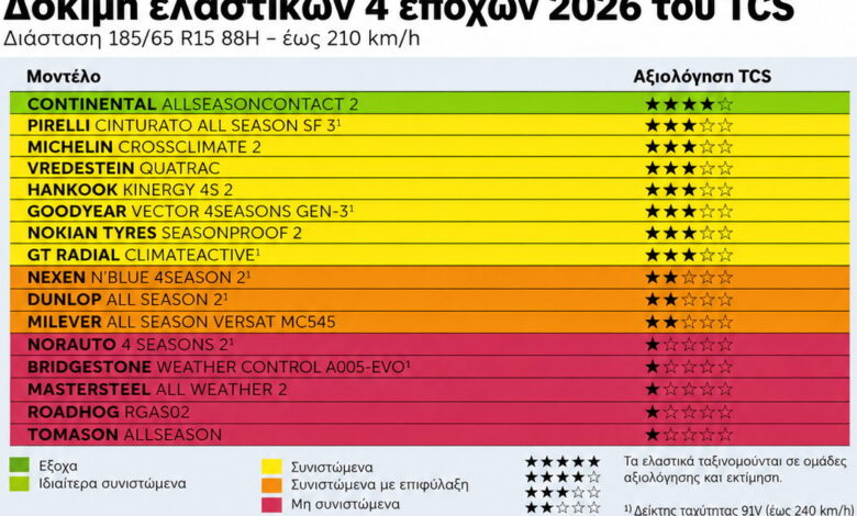 Τεστ σε 16 λάστιχα 4 εποχών: Τα 5 που πρέπει να αποφύγεις [video]