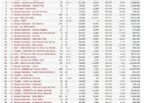 Ο Γιώργος Μαζωνάκης στην κορυφή του Spotify, μετά τον θάνατό του