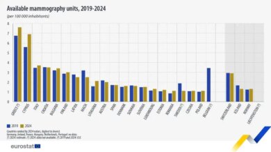 Eurostat: Πρωταθλήτρια η Ελλάδα σε μαστογράφους