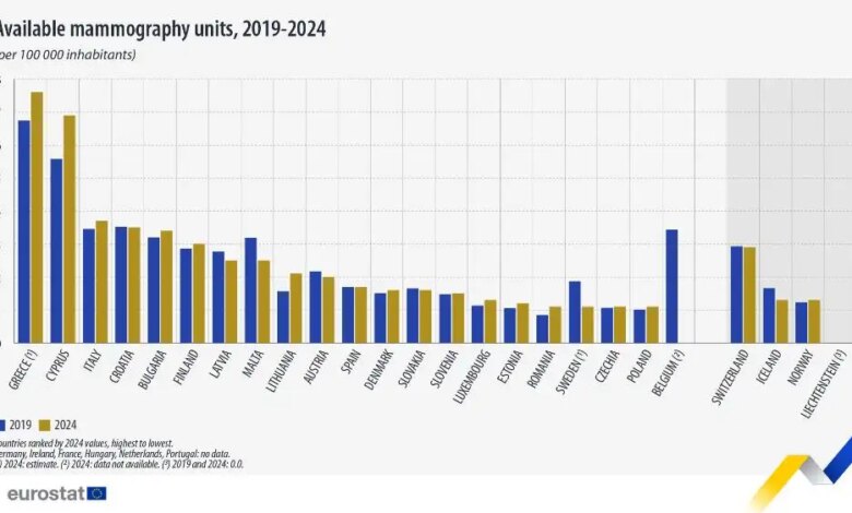 Eurostat: Πρωταθλήτρια η Ελλάδα σε μαστογράφους