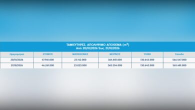«Ανάσα» στα αποθέματα νερού της Αττικής: Άλμα 47,2% σε σχέση με πέρυσι