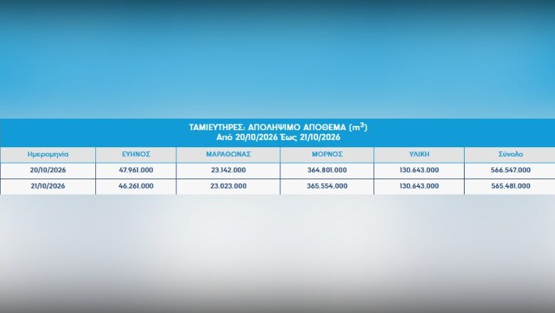 «Ανάσα» στα αποθέματα νερού της Αττικής: Άλμα 47,2% σε σχέση με πέρυσι «Ανάσα» στα αποθέματα νερού της Αττικής: Άλμα 47,2% σε σχέση με πέρυσι