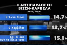 Άννα Βίσση και Νίκος Καρβέλας «πρωταγωνιστές» σε δημοσκόπηση της Marc