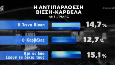Άννα Βίσση και Νίκος Καρβέλας «πρωταγωνιστές» σε δημοσκόπηση της Marc