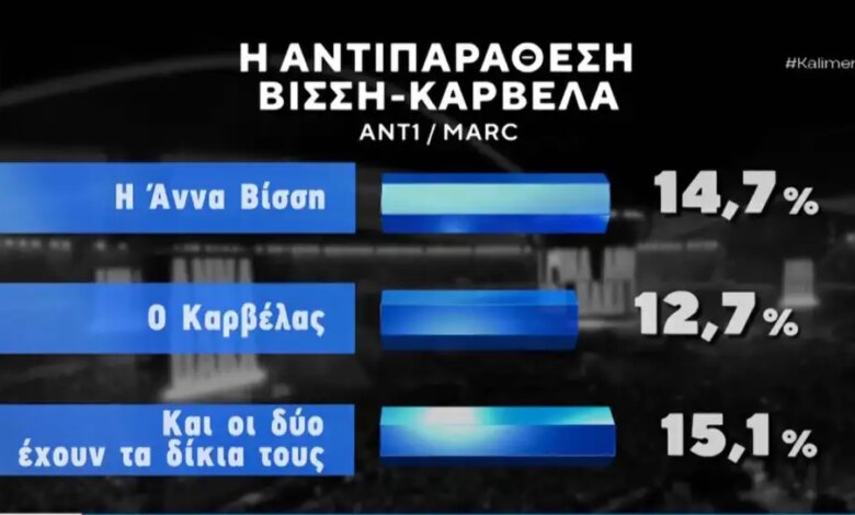 Άννα Βίσση και Νίκος Καρβέλας «πρωταγωνιστές» σε δημοσκόπηση της Marc